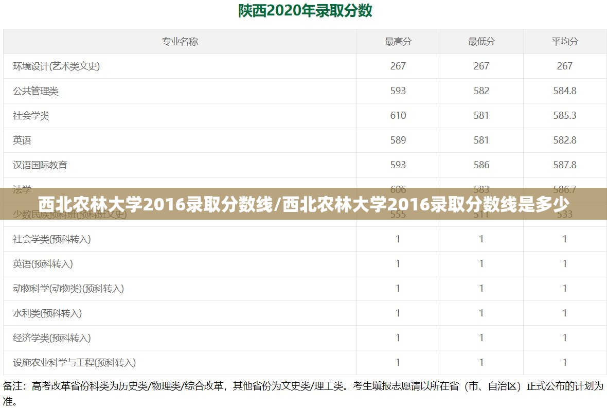 西北农林大学2016录取分数线/西北农林大学2016录取分数线是多少