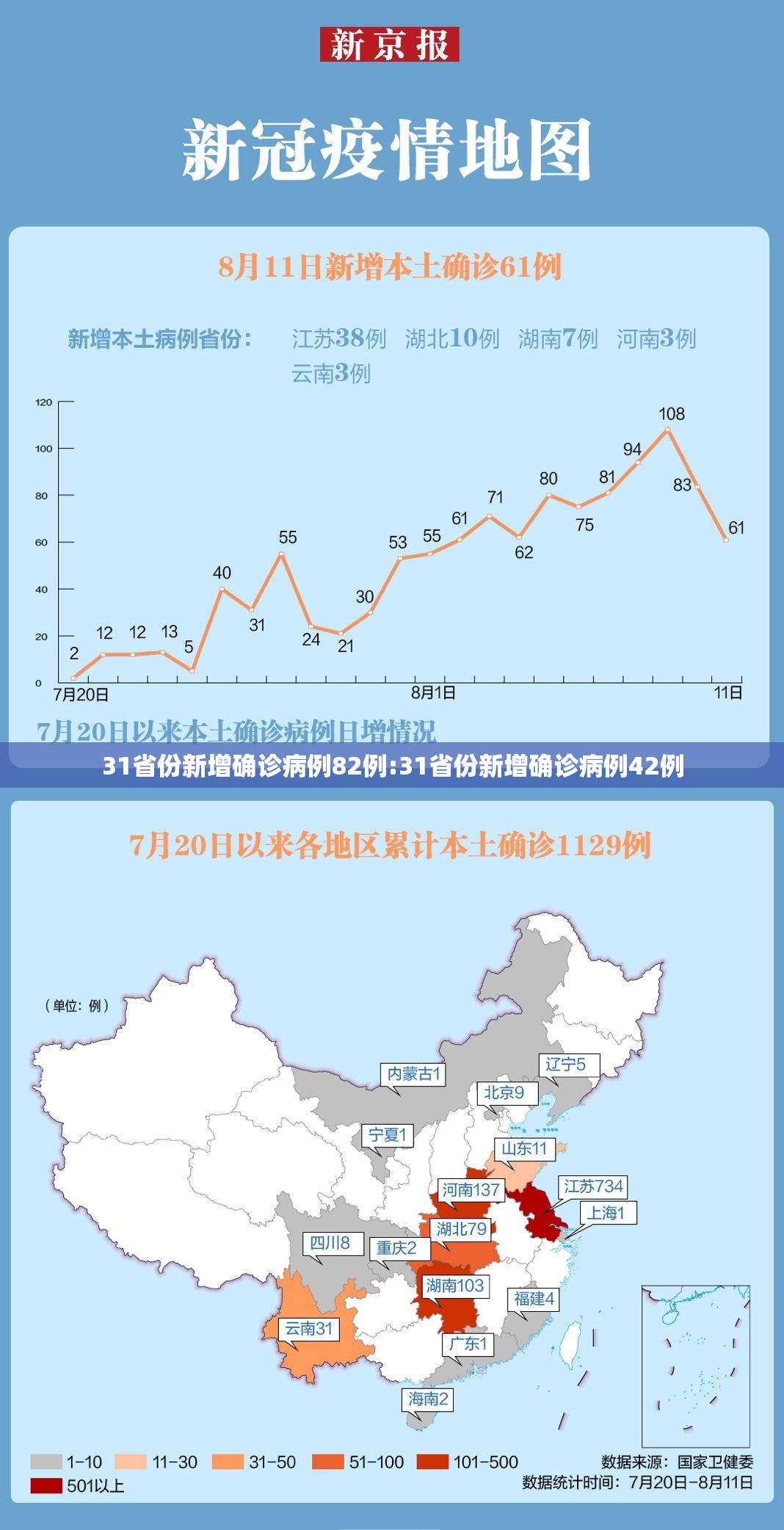 31省份新增确诊病例82例:31省份新增确诊病例42例