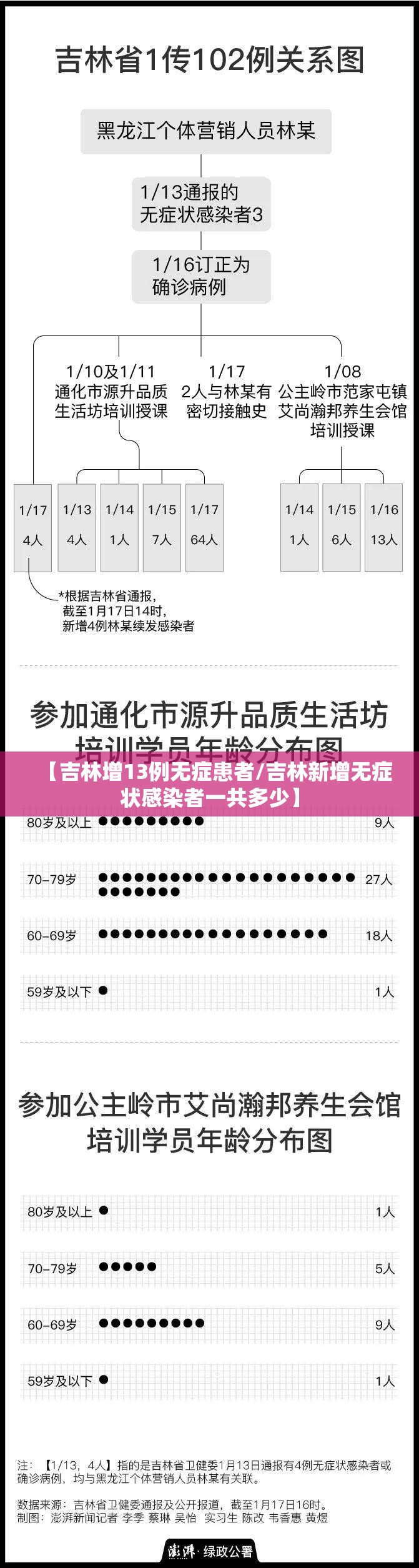 【吉林增13例无症患者/吉林新增无症状感染者一共多少】
