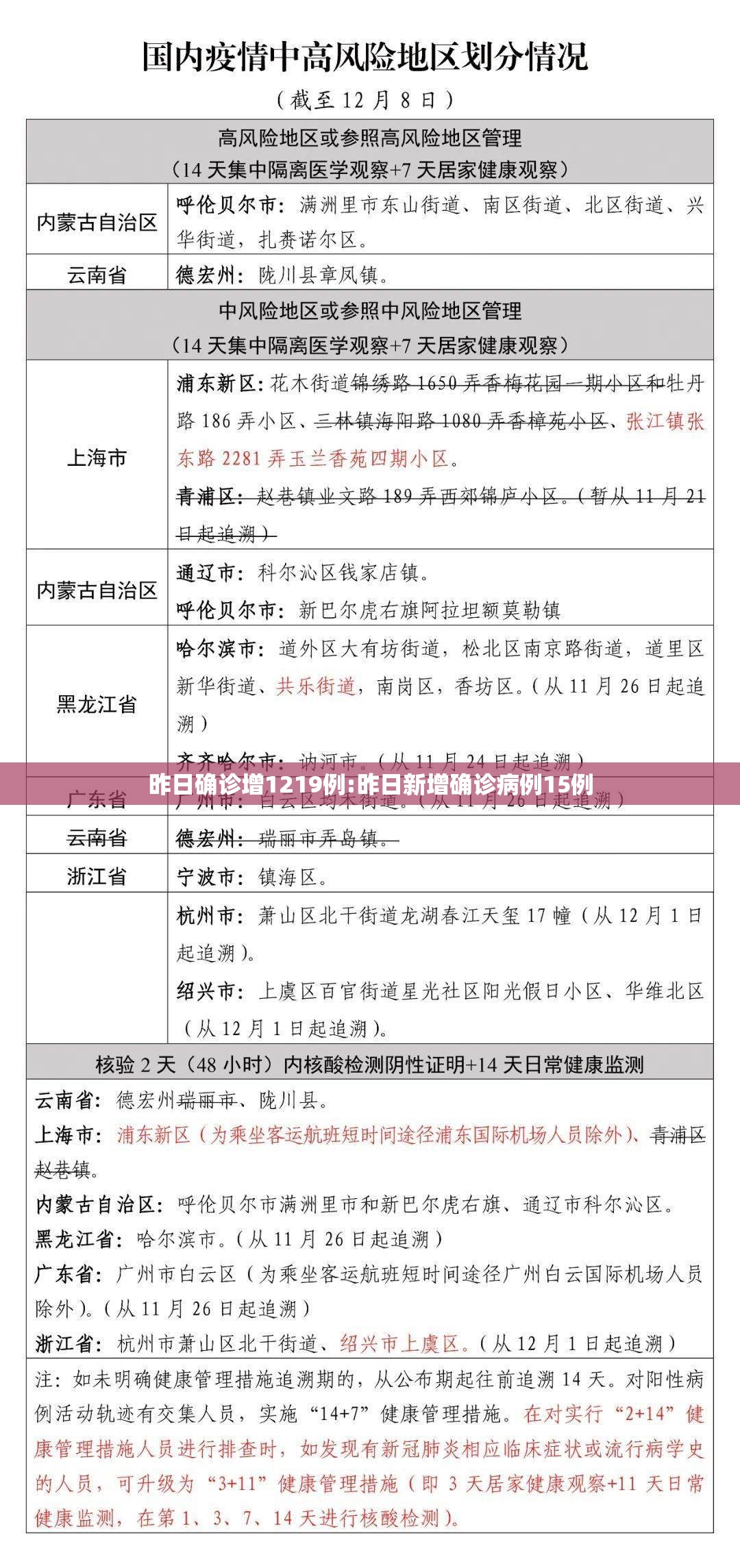昨日确诊增1219例:昨日新增确诊病例15例