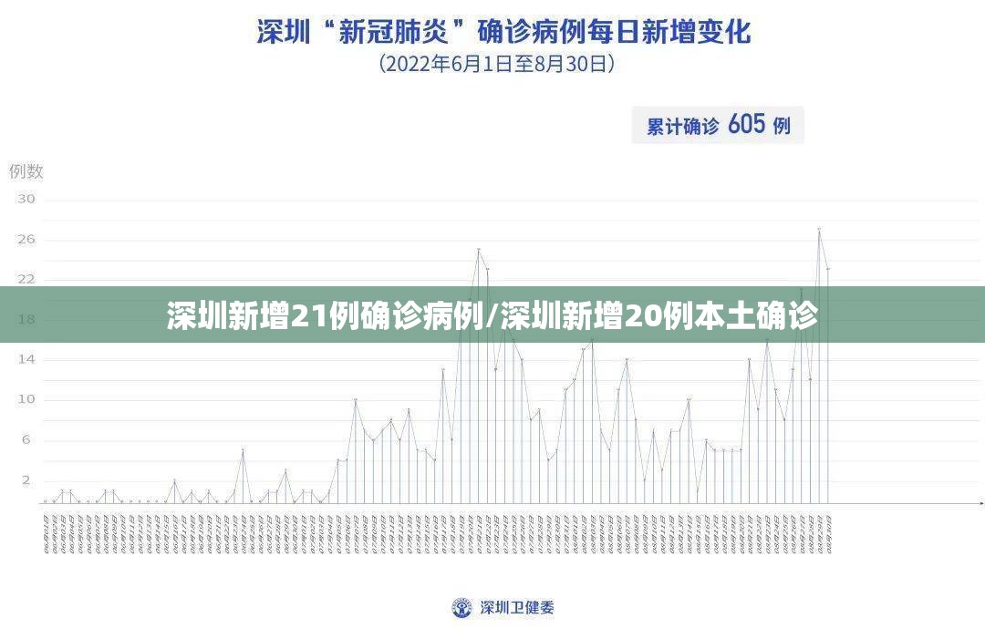 深圳新增21例确诊病例/深圳新增20例本土确诊