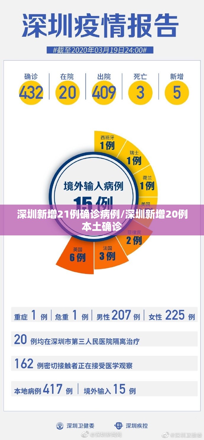 深圳新增21例确诊病例/深圳新增20例本土确诊