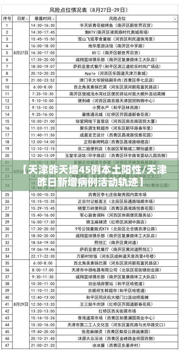 【天津昨天增45例本土阳性/天津昨日新增病例活动轨迹】