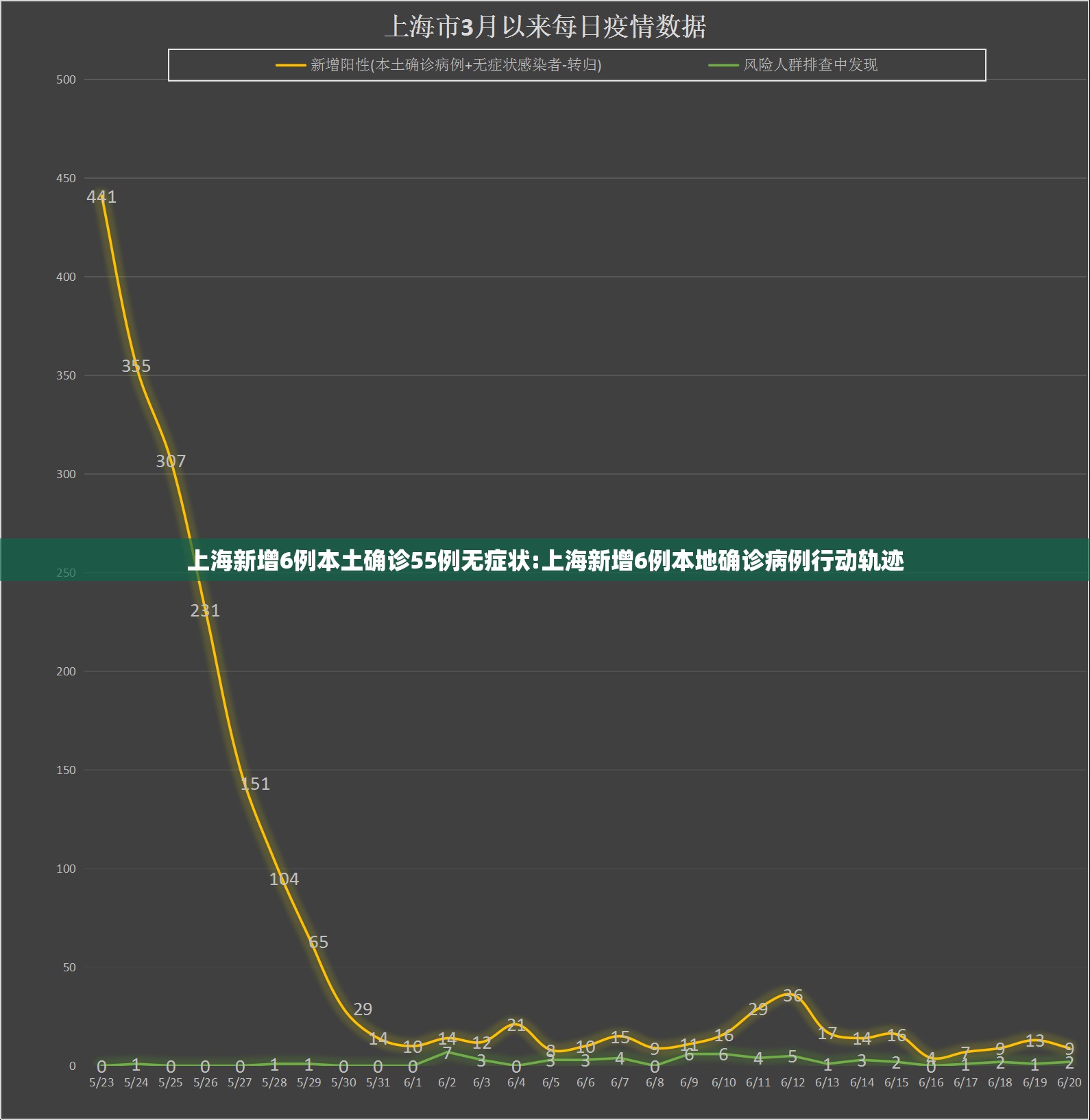 上海新增6例本土确诊55例无症状:上海新增6例本地确诊病例行动轨迹