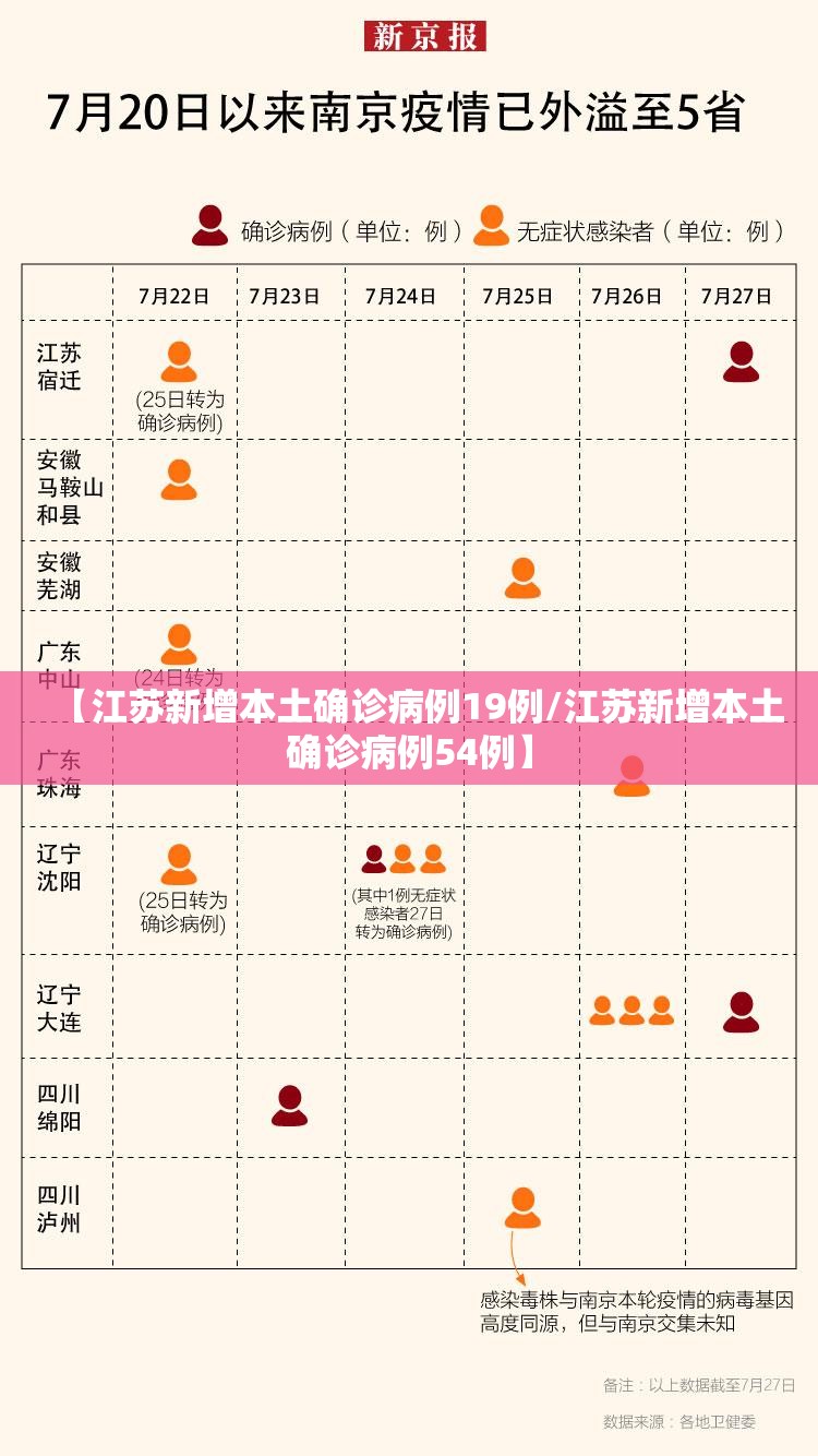 【江苏新增本土确诊病例19例/江苏新增本土确诊病例54例】