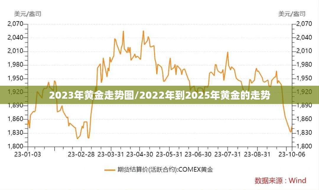 2023年黄金走势图/2022年到2025年黄金的走势