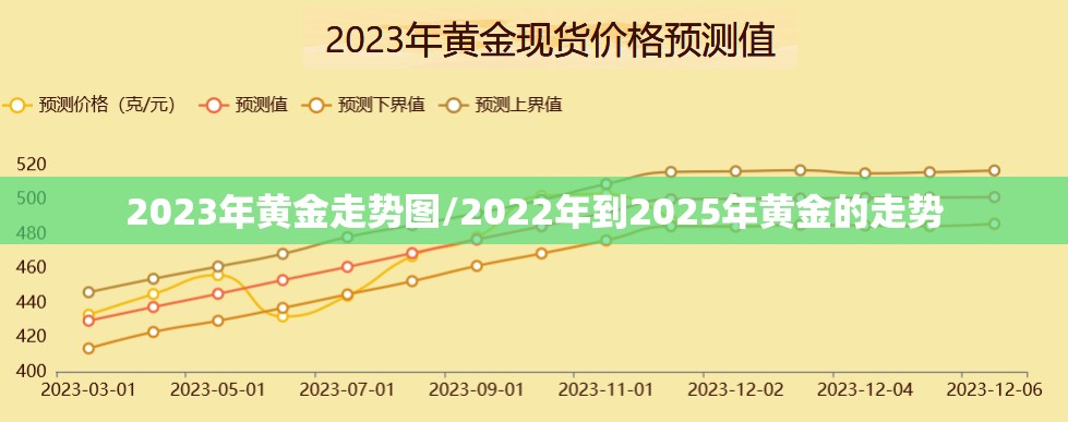 2023年黄金走势图/2022年到2025年黄金的走势