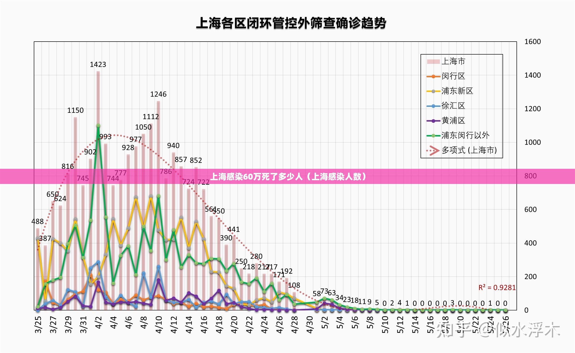 上海感染60万死了多少人（上海感染人数）