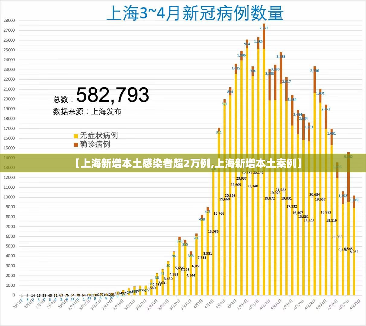 【上海新增本土感染者超2万例,上海新增本土案例】