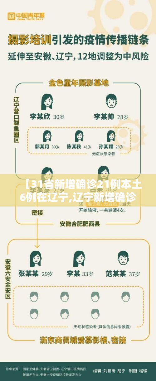 【31省新增确诊21例本土6例在辽宁,辽宁新增确诊病例在哪个城市】