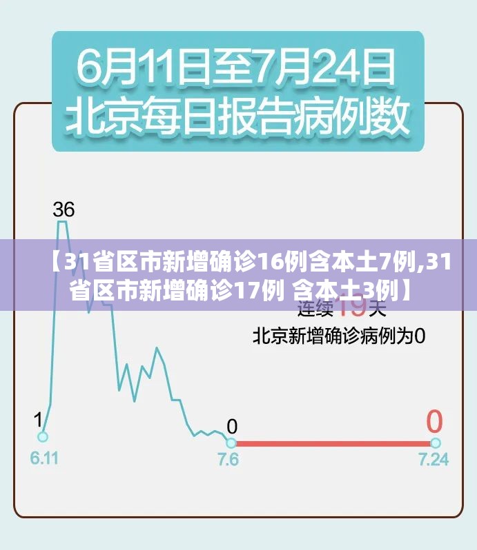【31省区市新增确诊16例含本土7例,31省区市新增确诊17例 含本土3例】