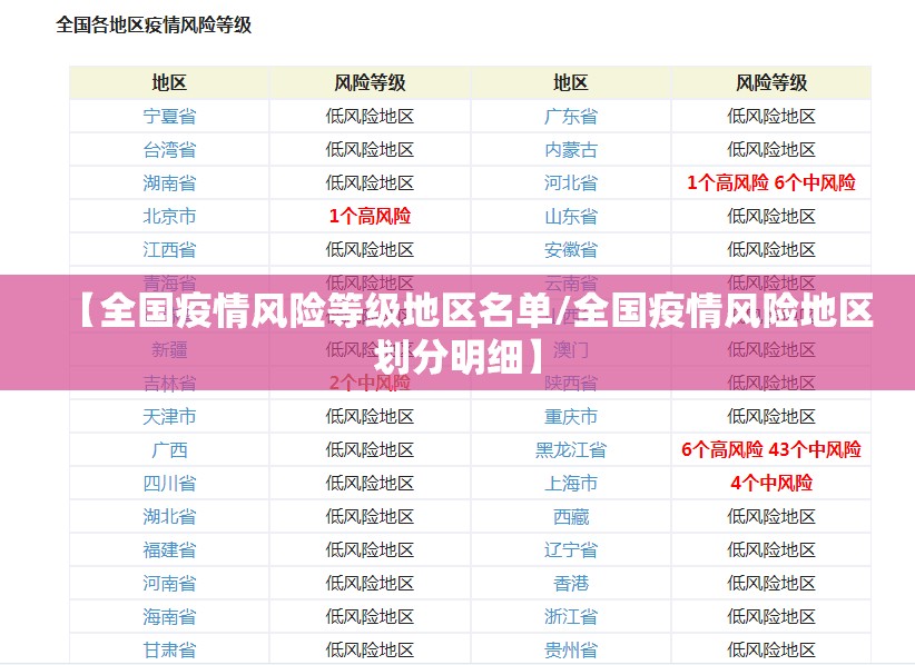 【全国疫情风险等级地区名单/全国疫情风险地区划分明细】