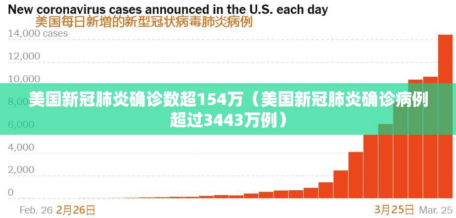 美国新冠肺炎确诊数超154万（美国新冠肺炎确诊病例超过3443万例）