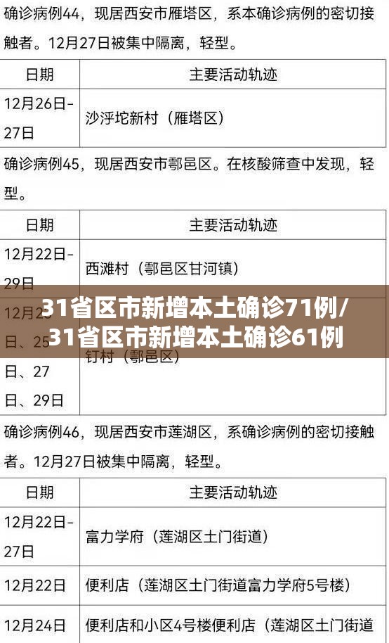 31省区市新增本土确诊71例/31省区市新增本土确诊61例