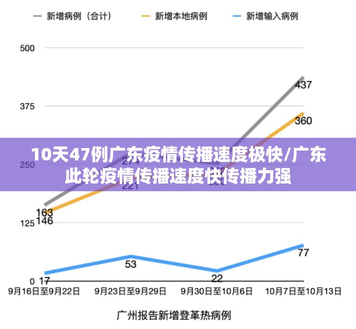 10天47例广东疫情传播速度极快/广东此轮疫情传播速度快传播力强