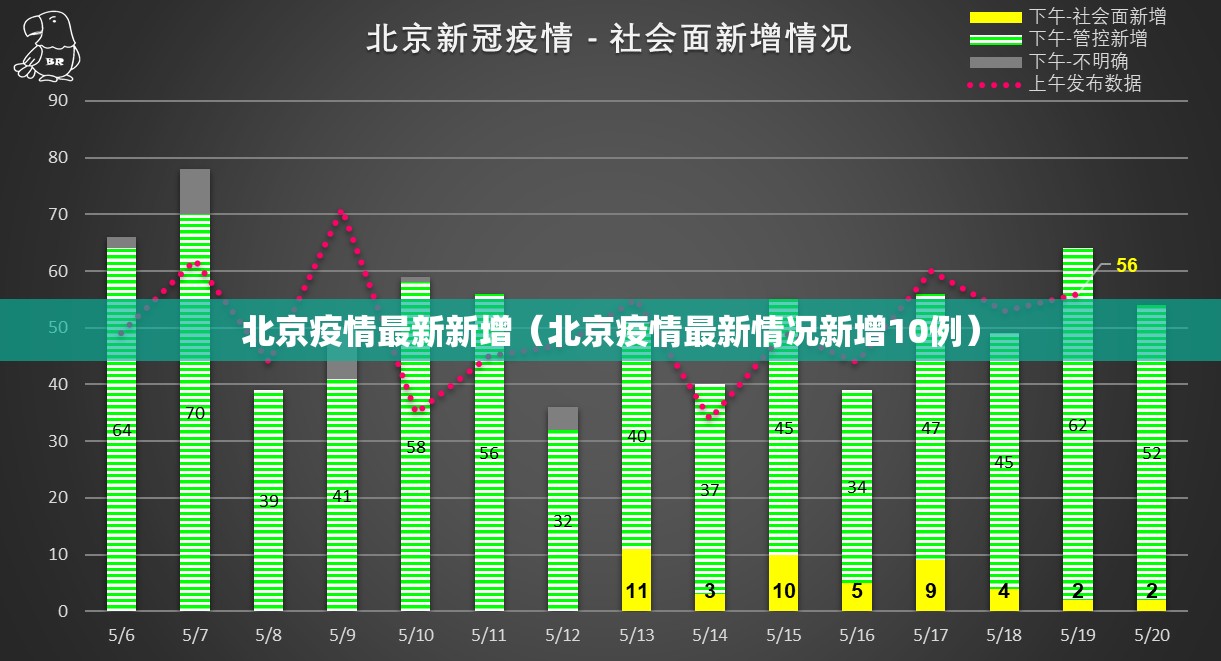 北京疫情最新新增（北京疫情最新情况新增10例）
