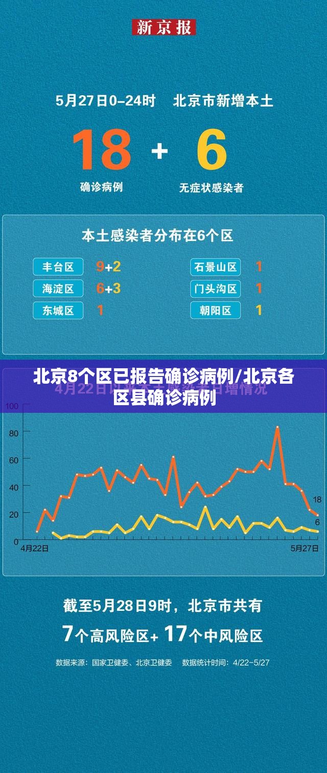 北京8个区已报告确诊病例/北京各区县确诊病例