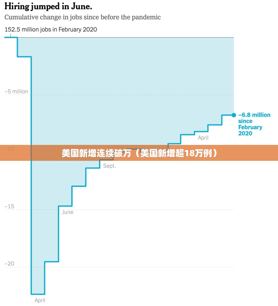 美国新增连续破万（美国新增超18万例）