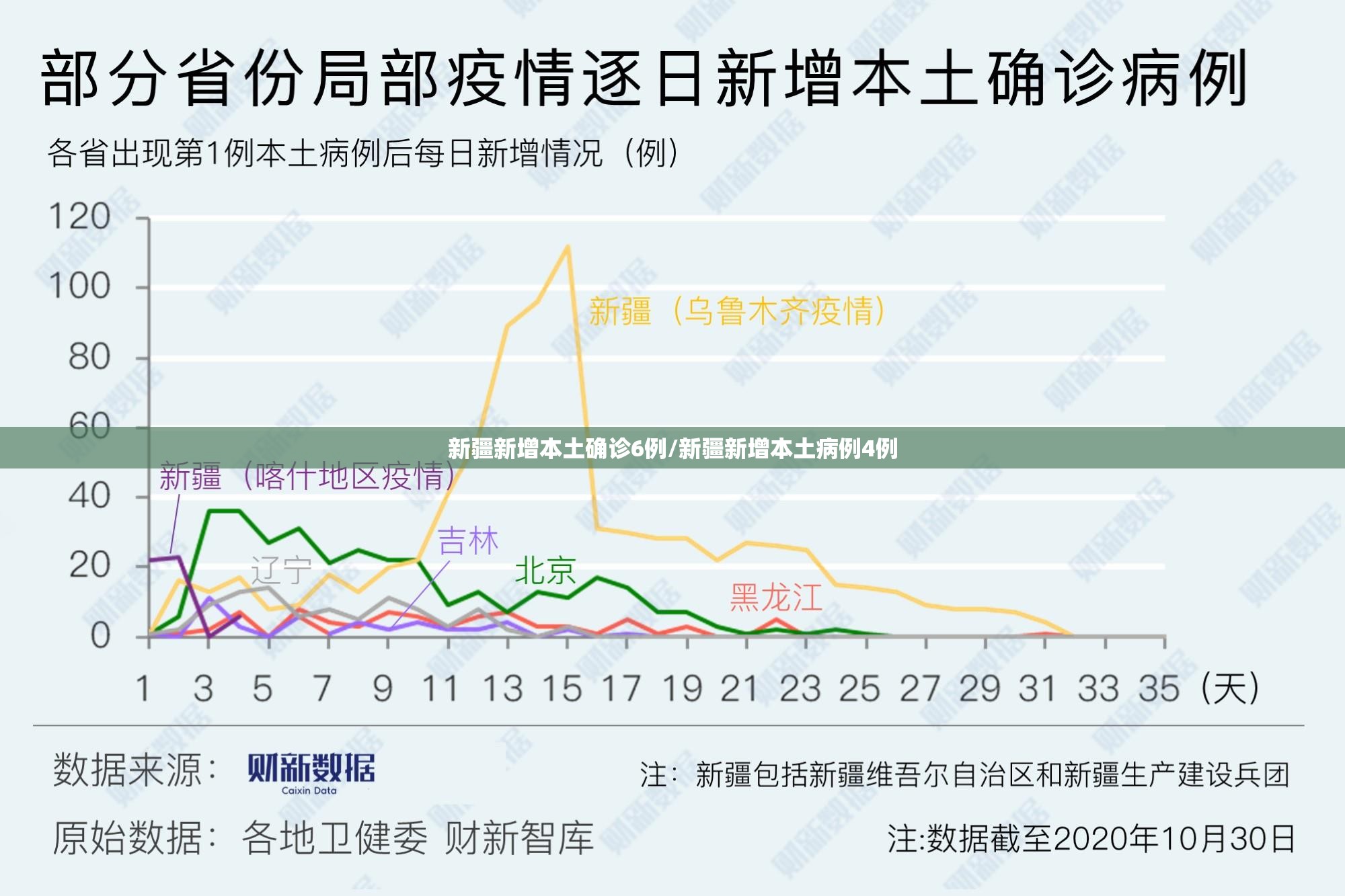 新疆新增本土确诊6例/新疆新增本土病例4例