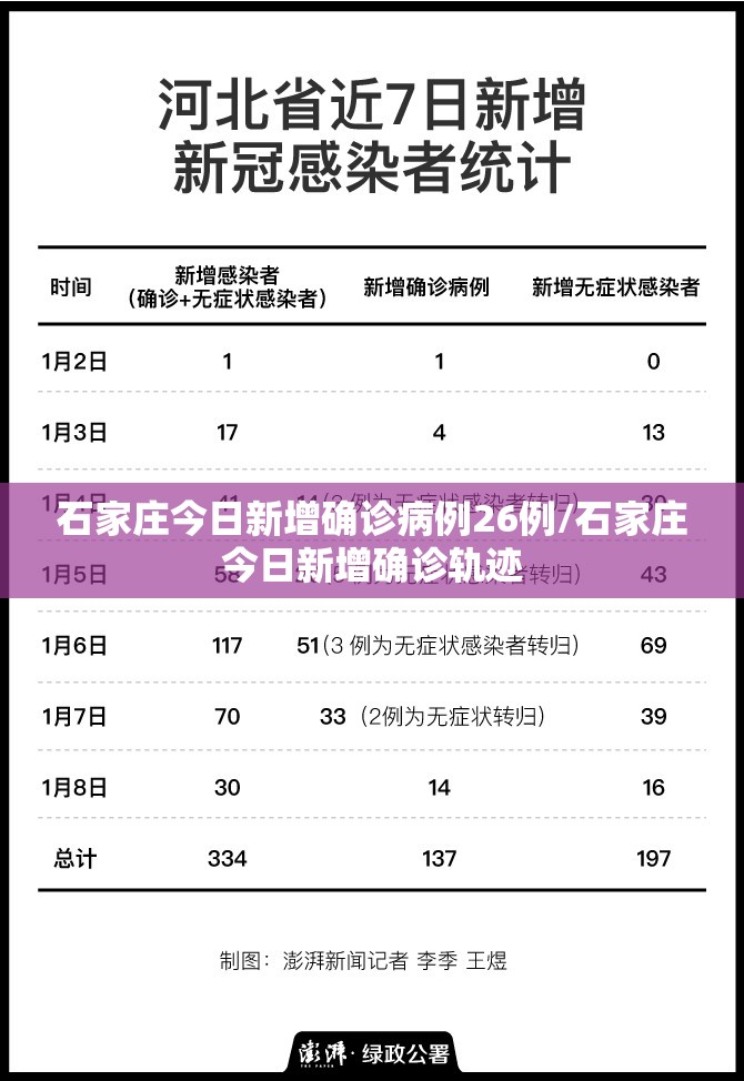 石家庄今日新增确诊病例26例/石家庄今日新增确诊轨迹