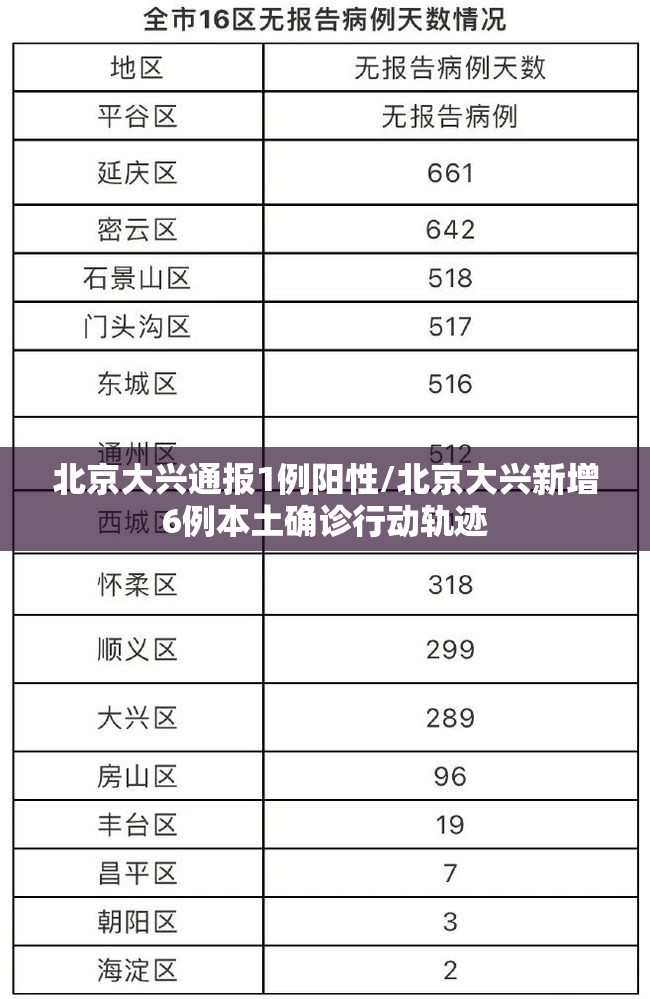 北京大兴通报1例阳性/北京大兴新增6例本土确诊行动轨迹