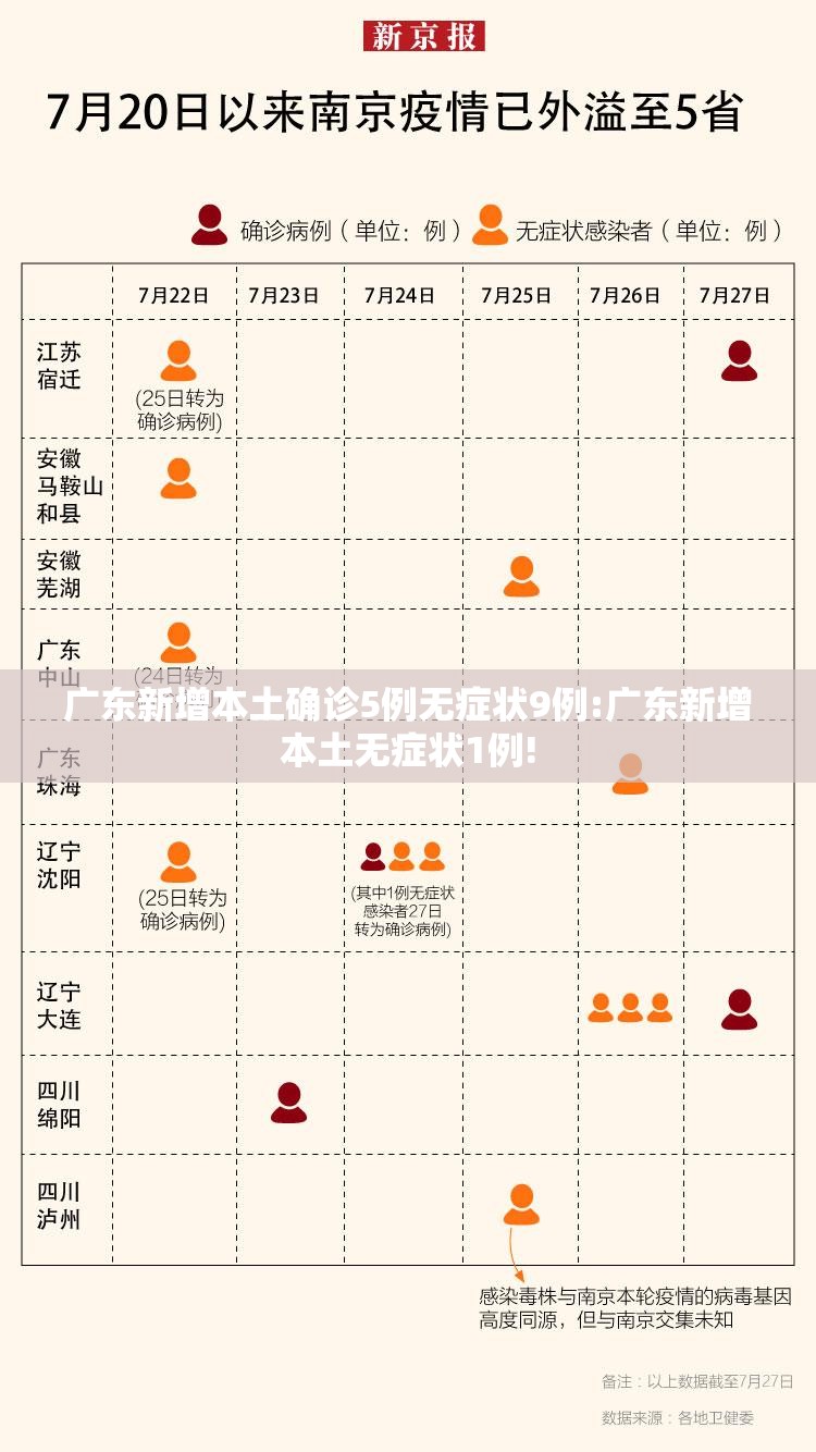 广东新增本土确诊5例无症状9例:广东新增本土无症状1例!