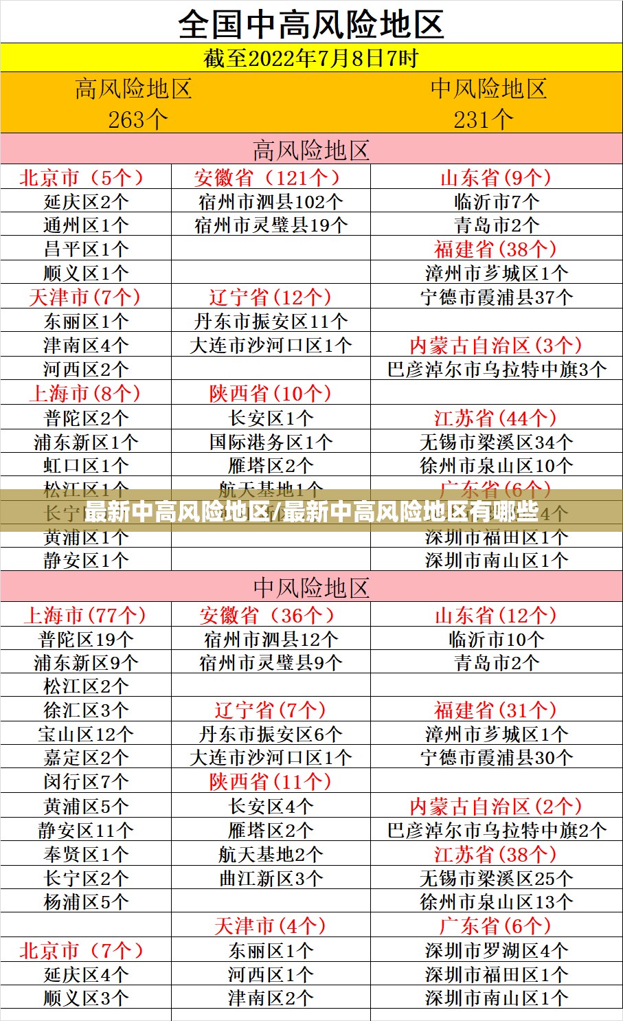 最新中高风险地区/最新中高风险地区有哪些