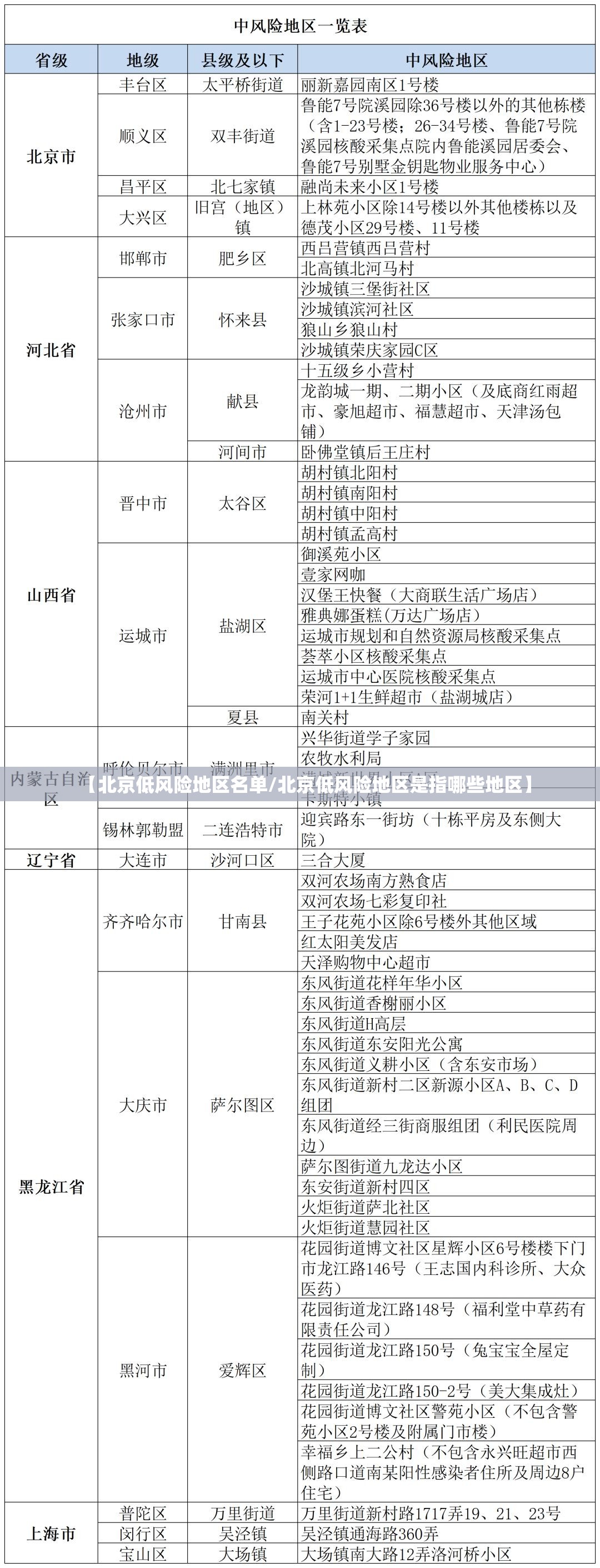【北京低风险地区名单/北京低风险地区是指哪些地区】