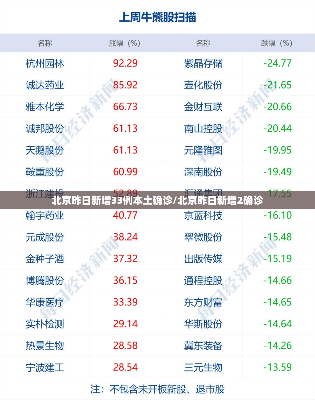 北京昨日新增33例本土确诊/北京昨日新增2确诊