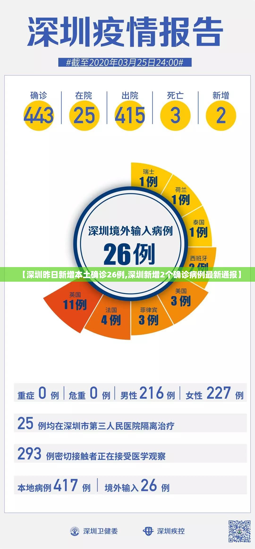 【深圳昨日新增本土确诊26例,深圳新增2个确诊病例最新通报】