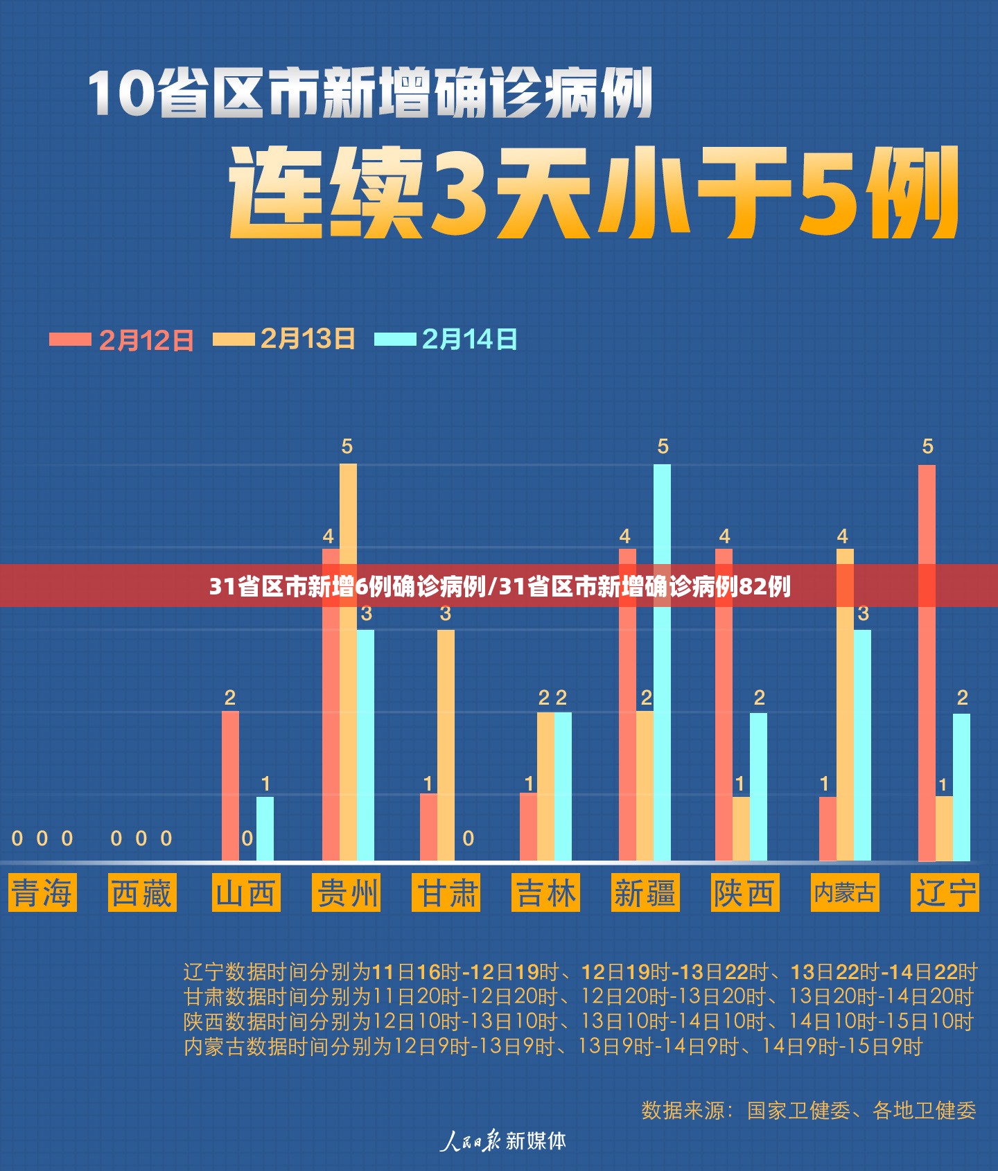 31省区市新增6例确诊病例/31省区市新增确诊病例82例