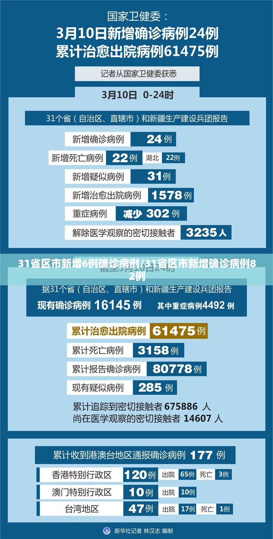 31省区市新增6例确诊病例/31省区市新增确诊病例82例