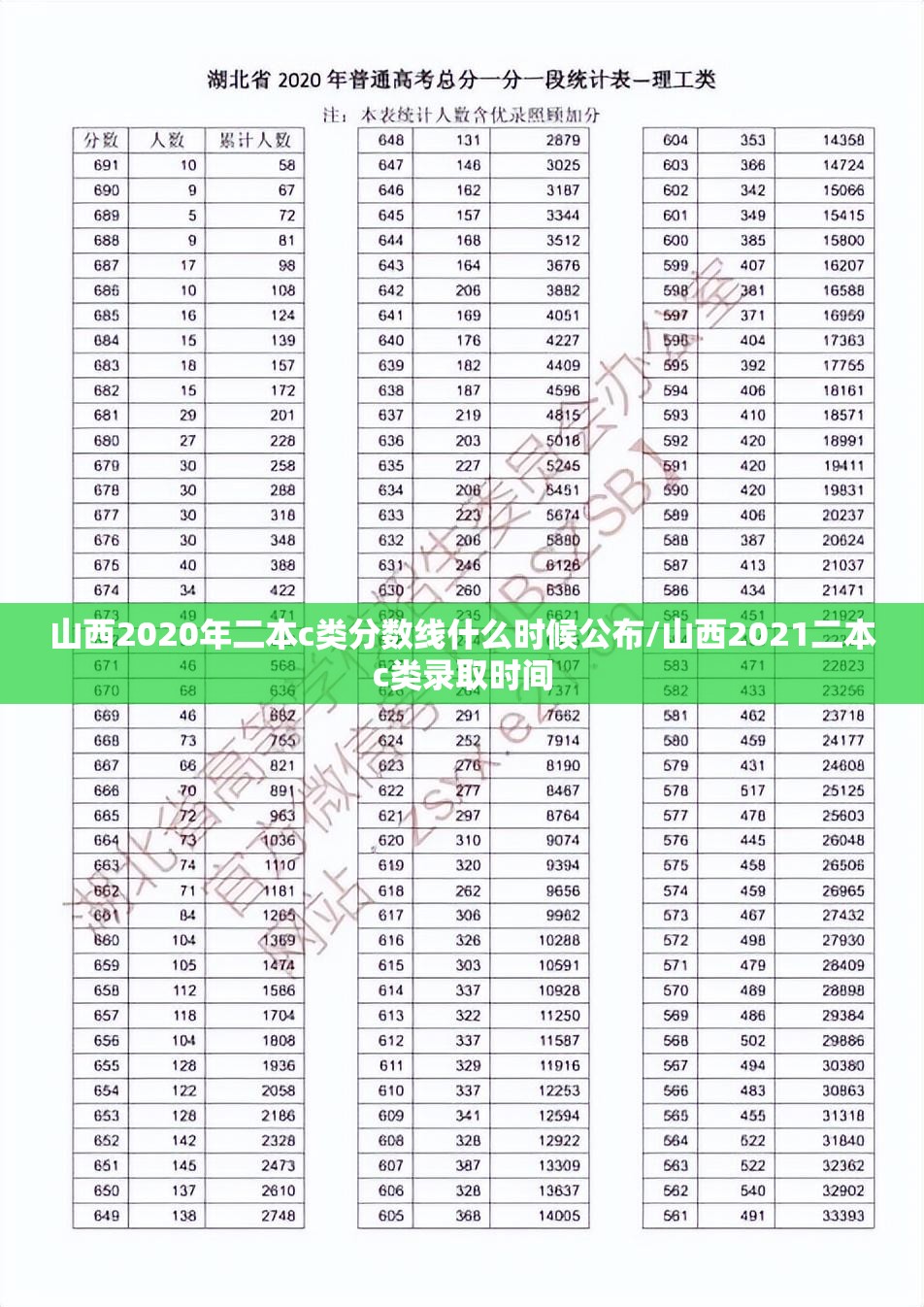山西2020年二本c类分数线什么时候公布/山西2021二本c类录取时间