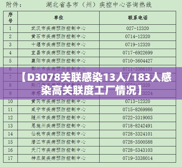 【D3078关联感染13人/183人感染高关联度工厂情况】