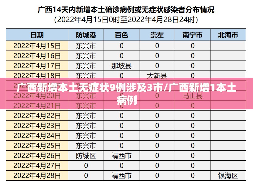 广西新增本土无症状9例涉及3市/广西新增1本土病例