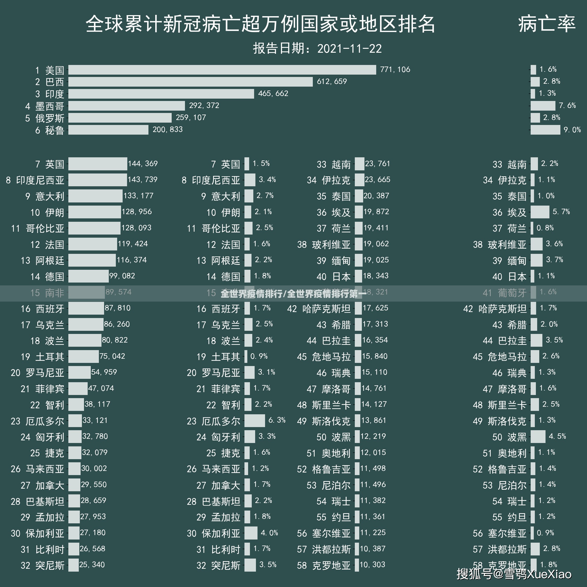 全世界疫情排行/全世界疫情排行第一
