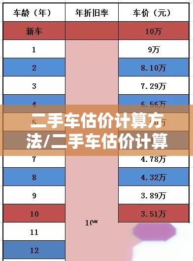 二手车估价计算方法/二手车估价计算公式有几种
