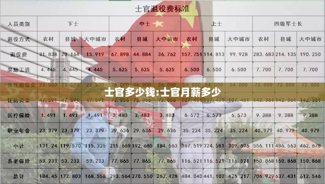 士官多少钱:士官月薪多少