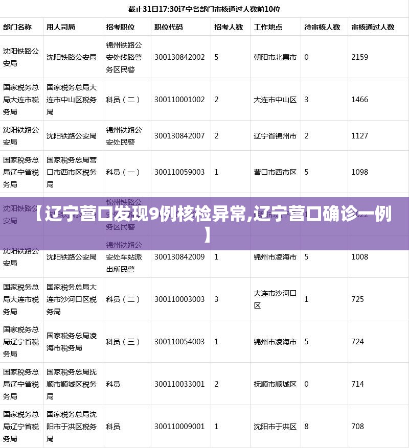 【辽宁营口发现9例核检异常,辽宁营口确诊一例】