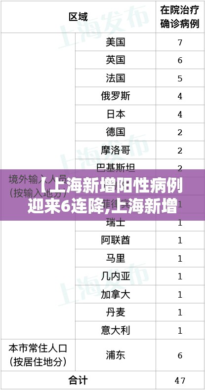 【上海新增阳性病例迎来6连降,上海新增1例阳性】