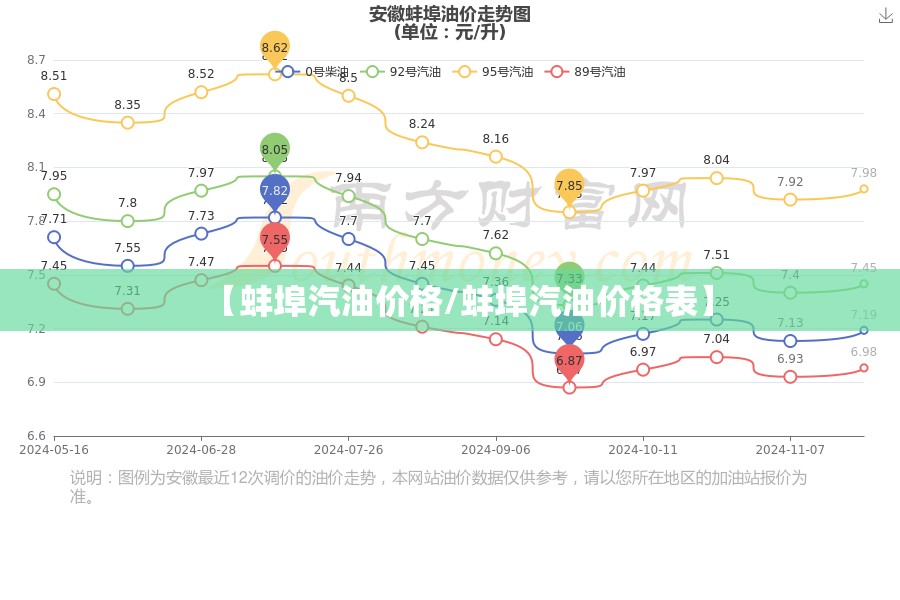 【蚌埠汽油价格/蚌埠汽油价格表】