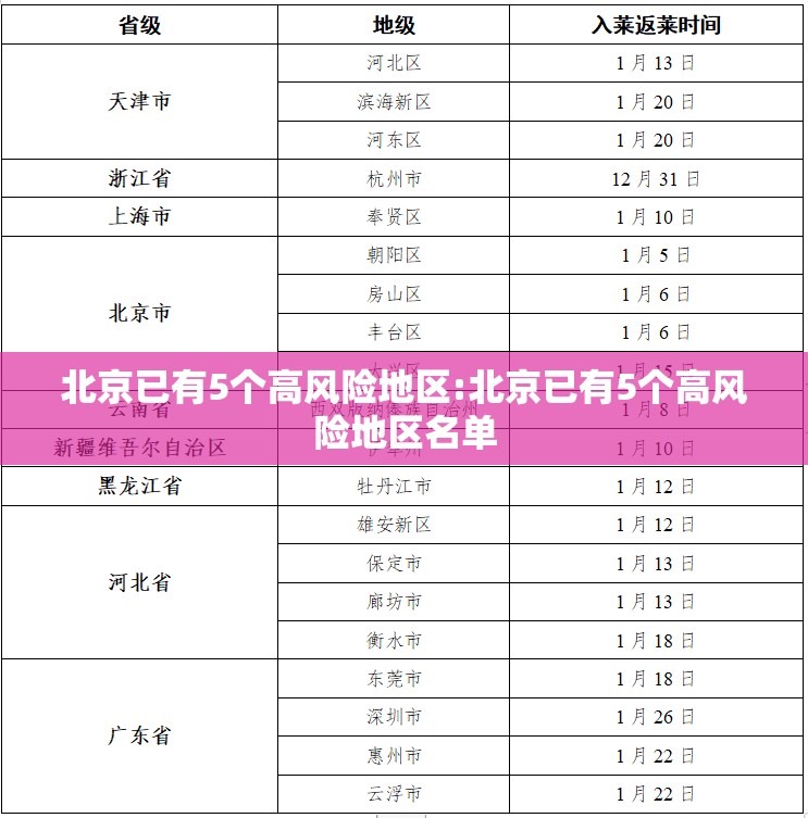 北京已有5个高风险地区:北京已有5个高风险地区名单