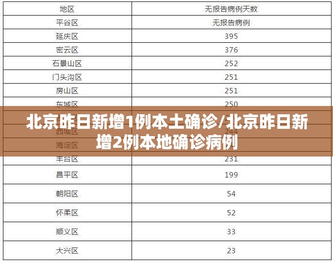 北京昨日新增1例本土确诊/北京昨日新增2例本地确诊病例
