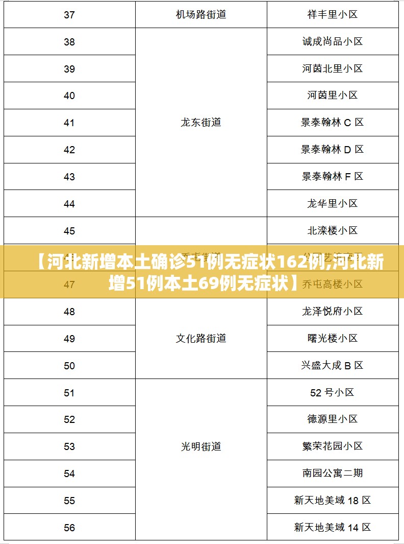 【河北新增本土确诊51例无症状162例,河北新增51例本土69例无症状】
