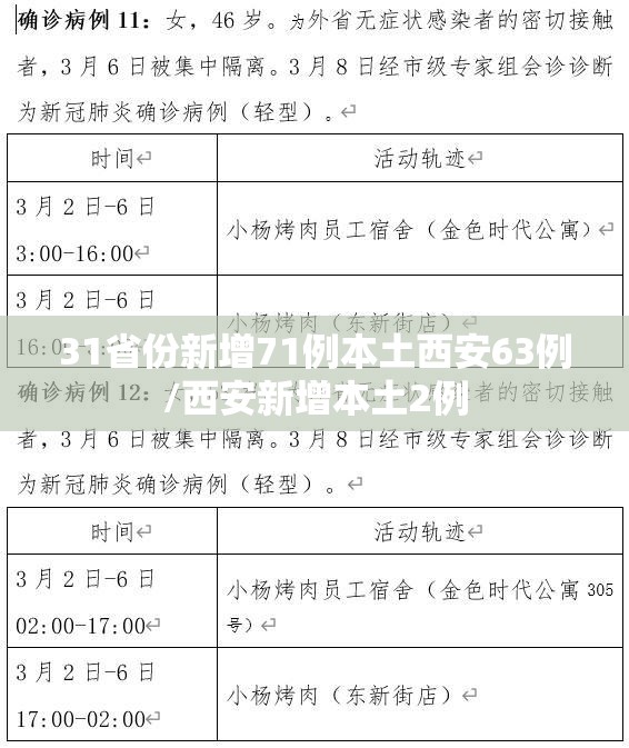 31省份新增71例本土西安63例/西安新增本土2例