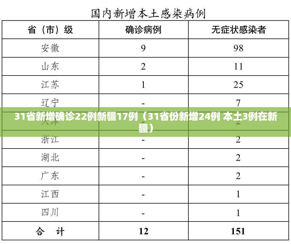 31省新增确诊22例新疆17例（31省份新增24例 本土3例在新疆）
