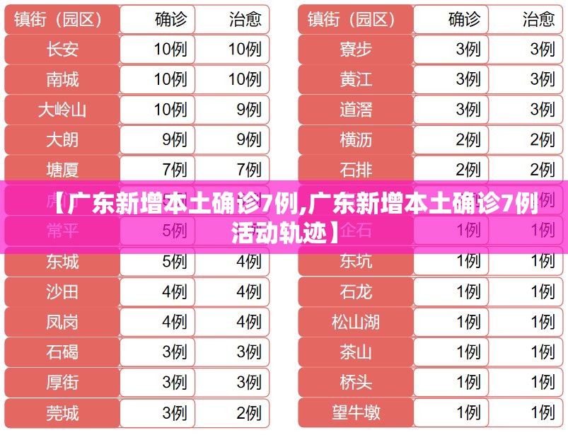 【广东新增本土确诊7例,广东新增本土确诊7例活动轨迹】