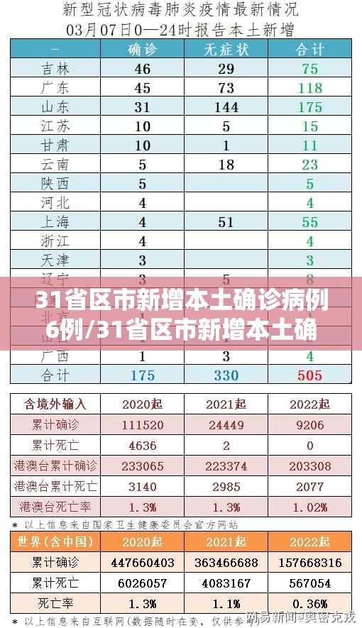 31省区市新增本土确诊病例6例/31省区市新增本土确诊62例