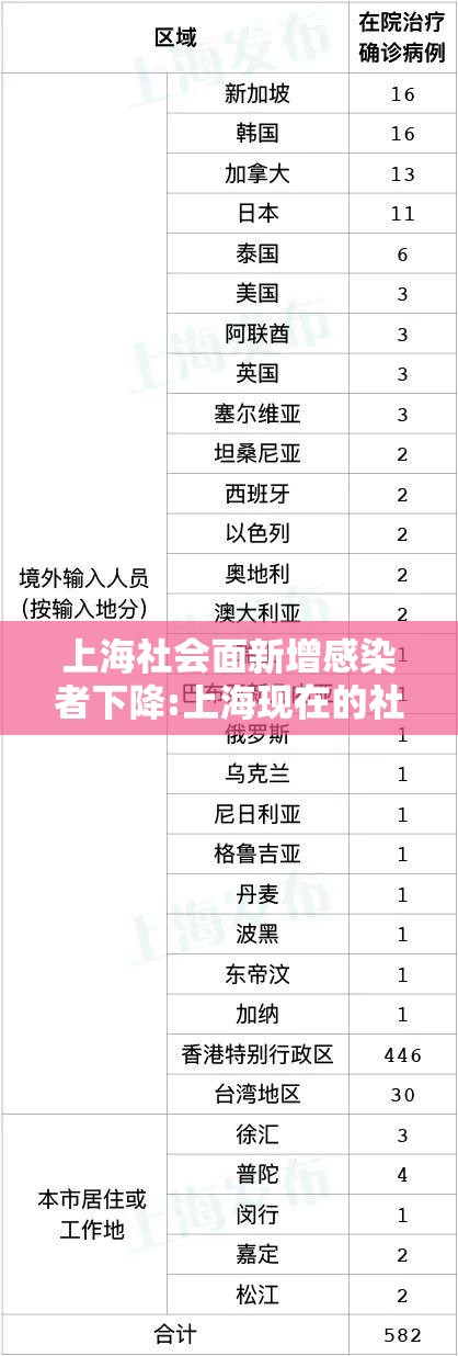 上海社会面新增感染者下降:上海现在的社会状况