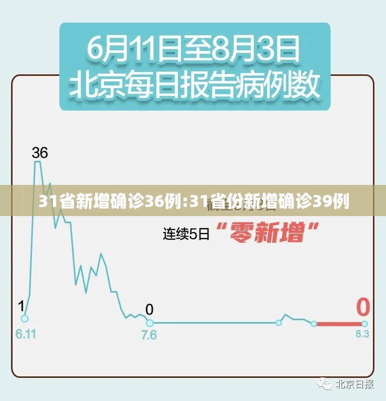 31省新增确诊36例:31省份新增确诊39例